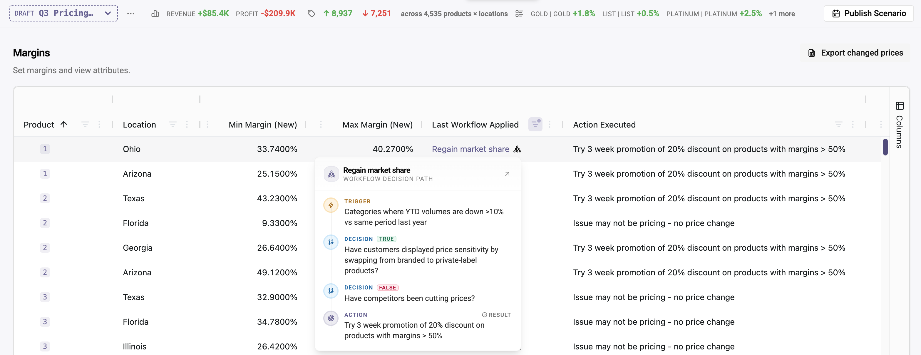 Resolve review grid: margins by product and location, each row showing the workflow that set it, with a decision-path popup explaining exactly why the price changed.